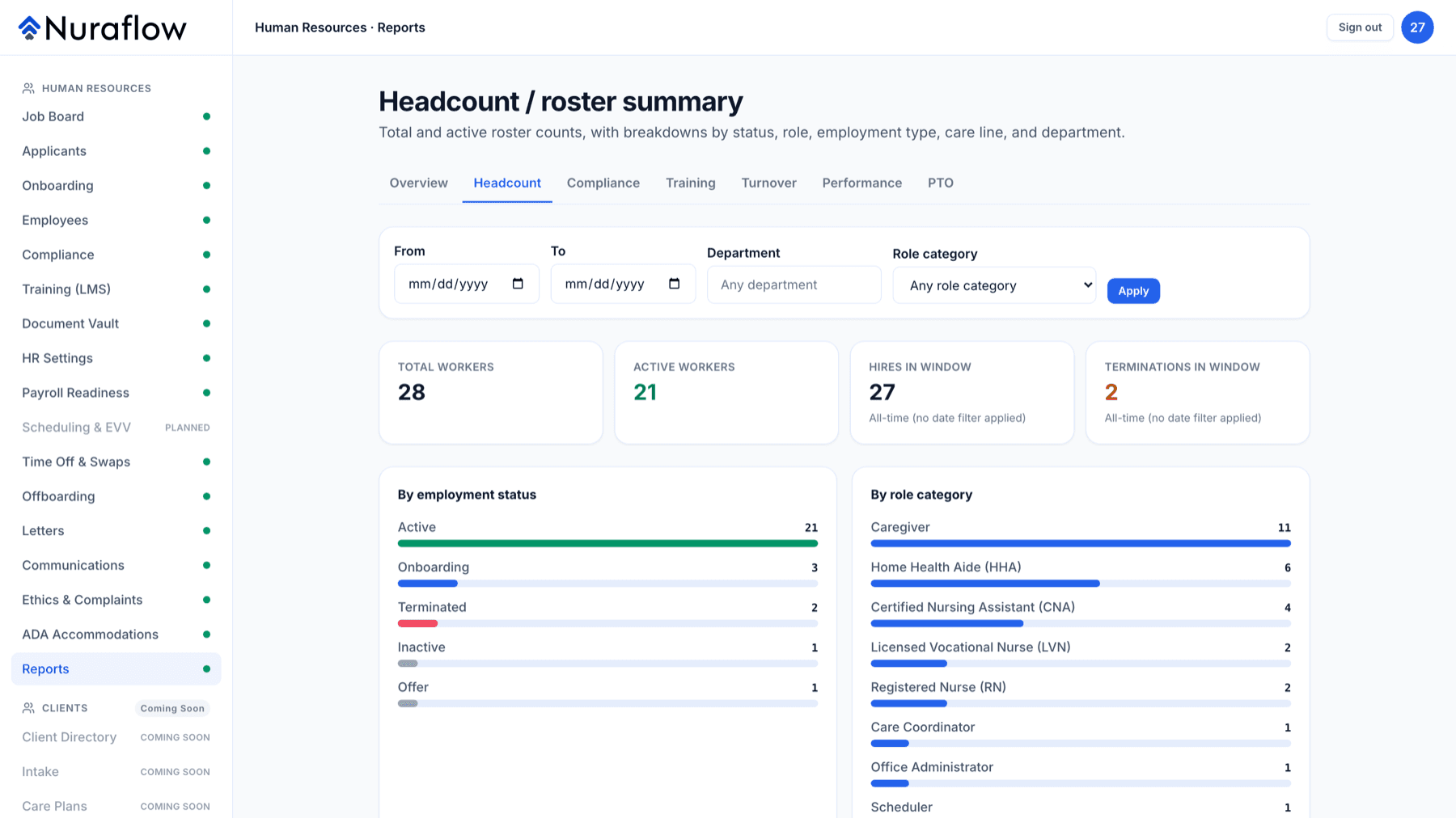 Nuraflow Headcount screen. Roster counts broken down by status, role, employment type, care line and department.